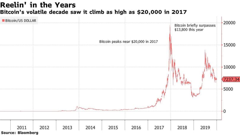 Біткоїн Bloomberg