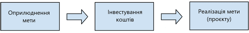 Пожертвування (donation-based crowdfunding)