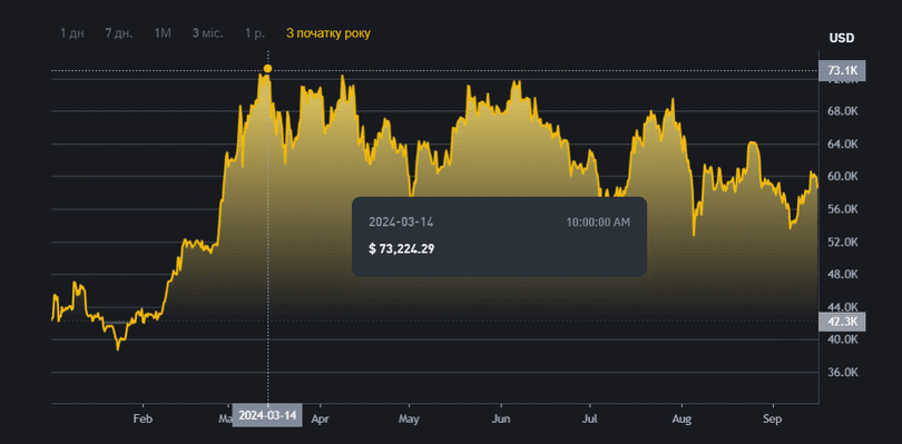 Біткоїн Binance