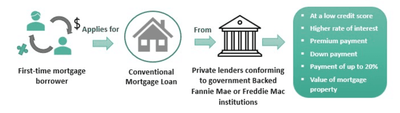 Conventional Loan Definition