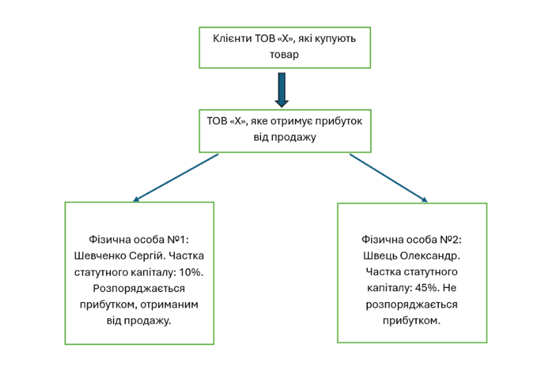 Відсоток володіння підприємством схематично